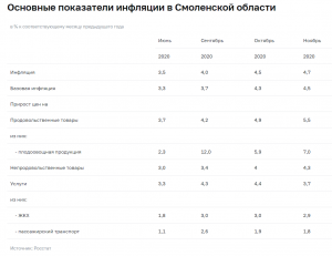 Информационно-аналитический комментарий о динамике цен в Смоленской области в ноябре