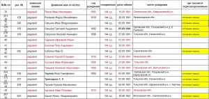 Перезахоронили и забыли на 80 лет, история одного медсанбата Перезахоронили и забыли на 80 лет, история одного медсанбата