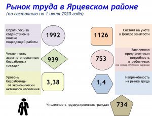 Рынок труда на 1 июля 2020