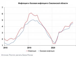 Информационно-аналитический комментарий о динамике цен в Смоленской области в ноябре