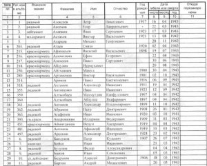 Потери в Великой Отечественной войне фальсифицированы после войны.