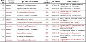 Загадки истории перезахоронений
