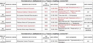 Эвакогоспиталь 3844, от забвения к памяти
