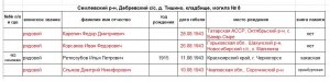Эвакогоспиталь 3844, от забвения к памяти