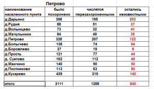 Бессменная вахта памяти Николая Новосёлова