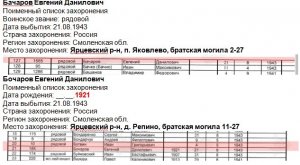 Куда же поехать родным на могилку солдата?