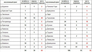 Почему в течении 80-ти лет не хватает времени разобраться с судьбами тех, кто защитил страну от фашизма