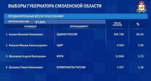 Губернатор Смоленской области избран