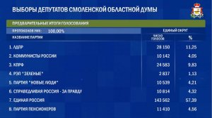 Выборы в Смоленскую областную Думу